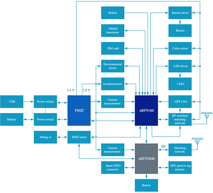 right: Figure 7. The Nordic Semiconductor NRF6943 THINGY:91 cellular IoT  development kit provides a complete platform for rapidly prototyping  sensor-based  applications with both cellular and  Bluetooth connectivity. (Image source: Nordic  Semiconductor)